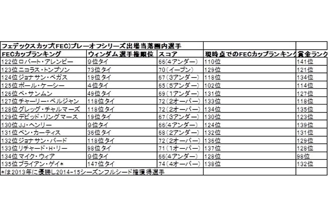 熾烈極めるプレーオフシリーズ出場争い 表1
