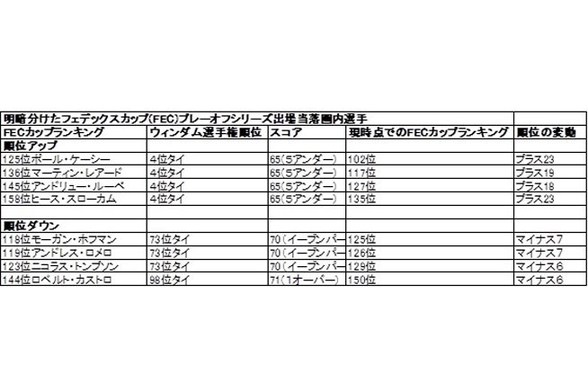 熾烈極めるプレーオフシリーズ出場争い 表2