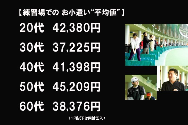 ゴルファーのお小遣い 平均値 はいくら ゴルフダイジェスト オンライン ゴルファーのお小遣い 平均値 はいくら ゴルフダイジェスト オンライン