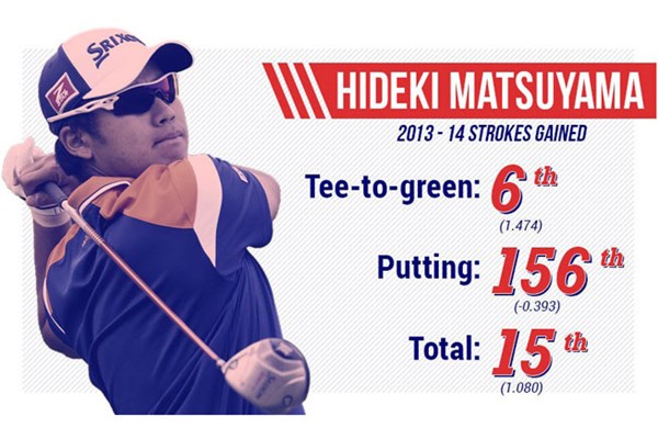 松山は今季5大会に出場し、2014-15シーズンのフェデックスカップランクは現在16位。昨季は28位でレギュラーシーズンを終えた（PGA TOUR）