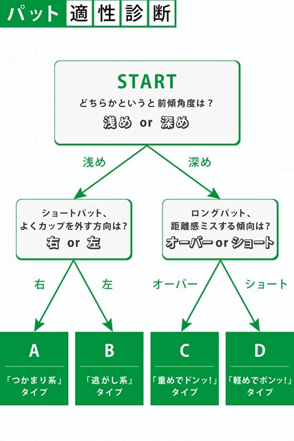 パット適性診断 損しないパター はこう選ぶ 1 7 Topics Gdo ゴルフギア情報
