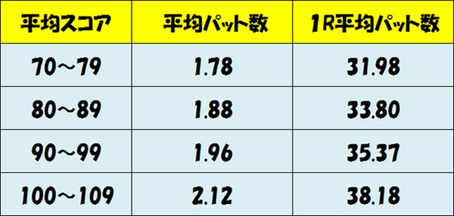 パットで何打損していますか 1 4 Topics ゴルフトピック Gdo