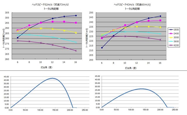 ボールランチャーで飛距離を実測 最適なスピン量と打ち出し角で飛距離アップ Topics Gdo ゴルフギア情報