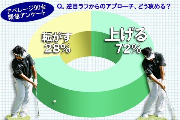 （画像2枚目） 逆目ラフからのアプローチ「上げる」or「転がす」、どっち？／教えて市原弘大編