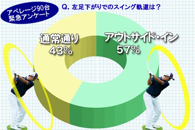 左足下がりのショット アウトサイド イン軌道 Or 通常通り どっち 教えて貞方章男編 1 2 教えて プロ 正解はどっち Gdo ゴルフレッスン 練習