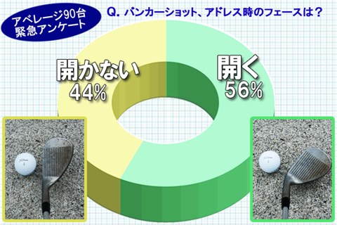 バンカーでフェースを 開く Or 開かない どっち 教えて貞方章男編 1 2 教えて プロ 正解はどっち Gdo ゴルフレッスン 練習