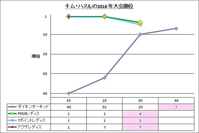 キム・ハヌルの今季の順位