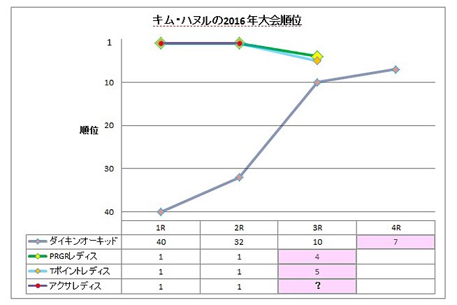 キム・ハヌルの2016年大会順位