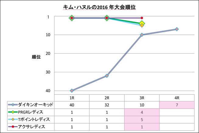 キム・ハヌルの2016年シーズン成績 （開幕戦アクサレディスまで）