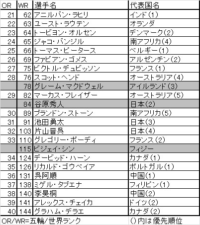 2016年 リオデジャネイロ五輪 事前 五輪ランク