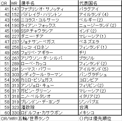 2016年 リオデジャネイロ五輪 事前 五輪ランク