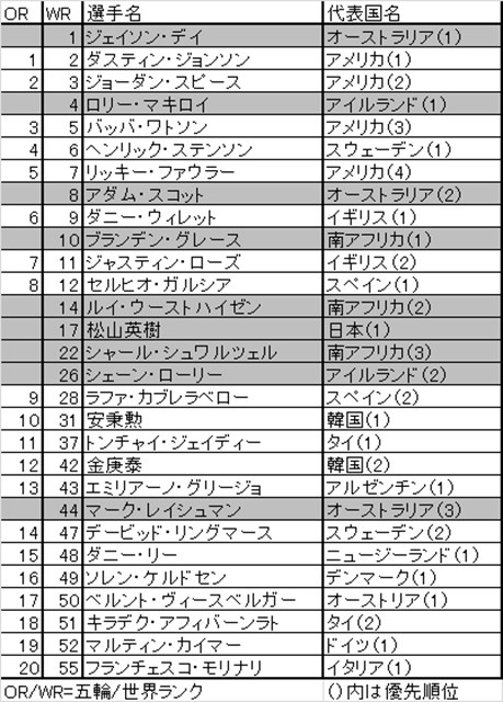 そして誰もいなくなる 代表決定1週前のリオ五輪出場予定選手 Pgaツアー 米国男子 Gdo ゴルフダイジェスト オンライン