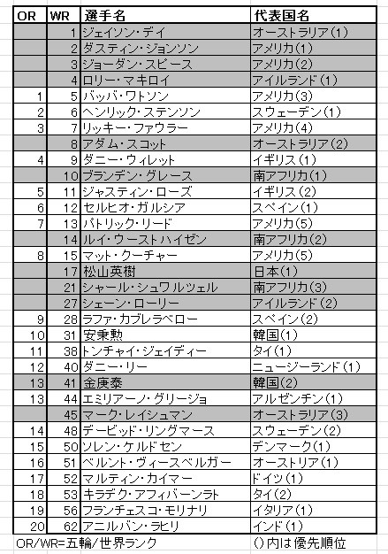 2016年 リオデジャネイロ五輪 事前 五輪ランク