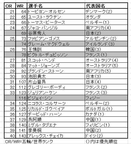 2016年 リオデジャネイロ五輪 事前 五輪ランク