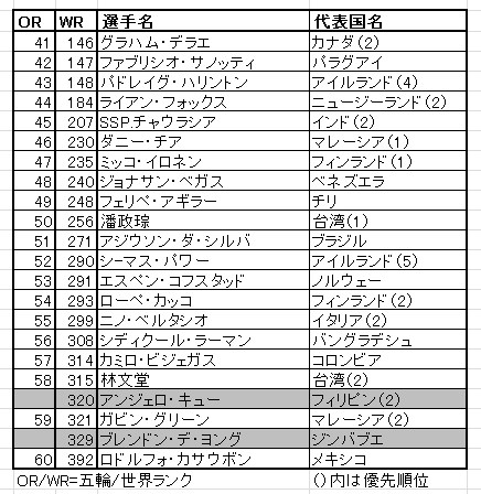 2016年 リオデジャネイロ五輪 事前 五輪ランク
