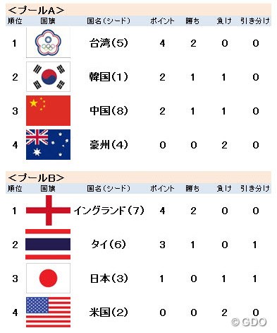 2016年 UL インターナショナルクラウン 初日 2016年 UL インターナショナルクラウン 初日結果