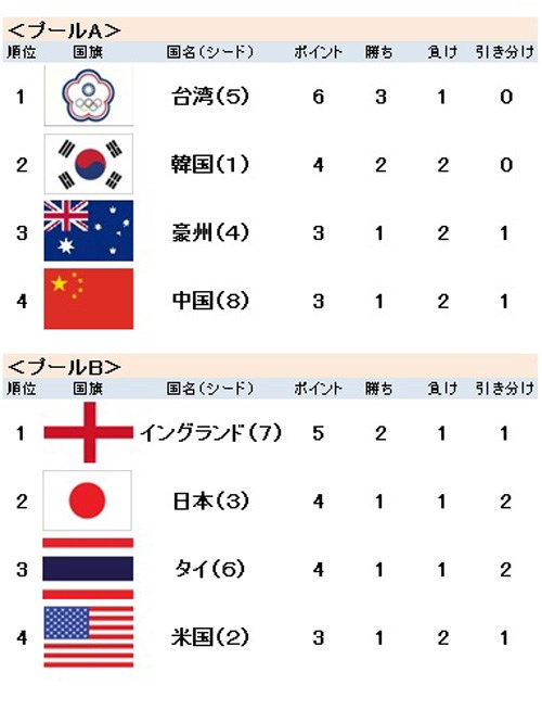 2016年 UL インターナショナルクラウン 2日目  総合成績