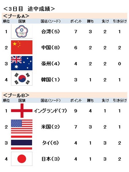 2016年 UL インターナショナルクラウン 3日目  総合成績