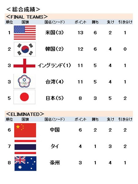 2016年 UL インターナショナルクラウン 最終日 総合成績
