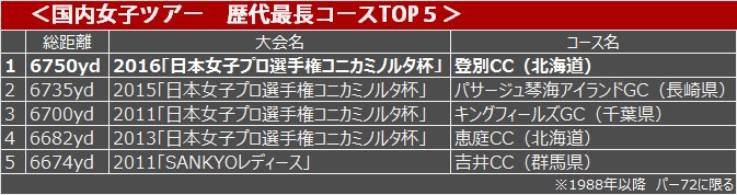2016年 日本女子プロゴルフ選手権大会コニカミノルタ杯 事前 女子最長コース・表