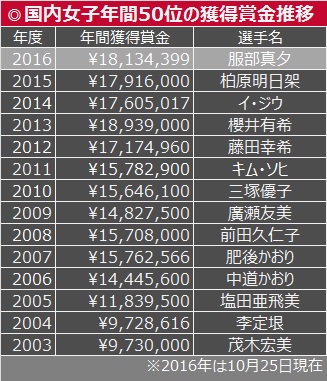 2000万円突破？ 国内女子の賞金シードが史上最高額ペース