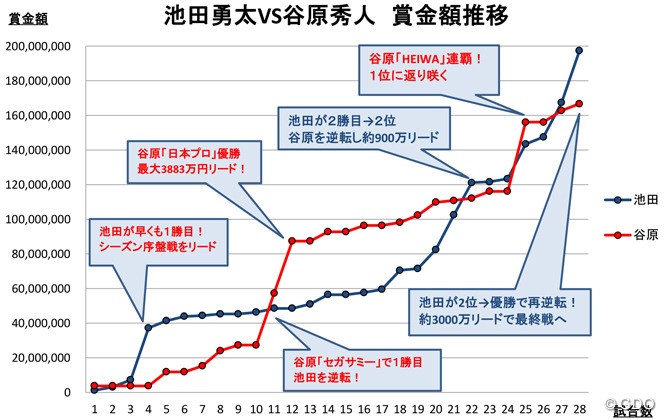 2016年 ゴルフ日本シリーズJTカップ 事前 池田勇太と谷原秀人の賞金推移