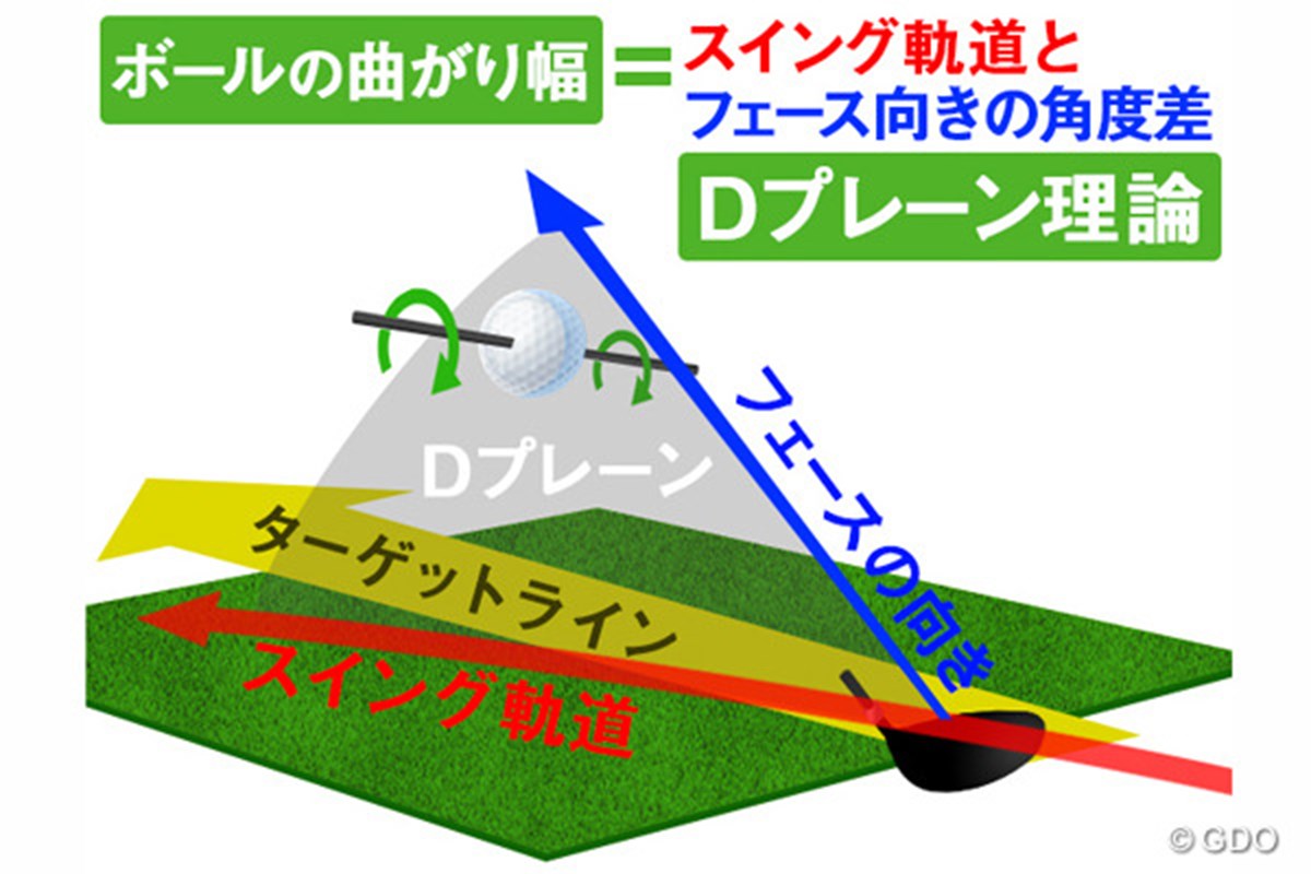 Dプレーン理論とは Topics ゴルフトピック Gdo