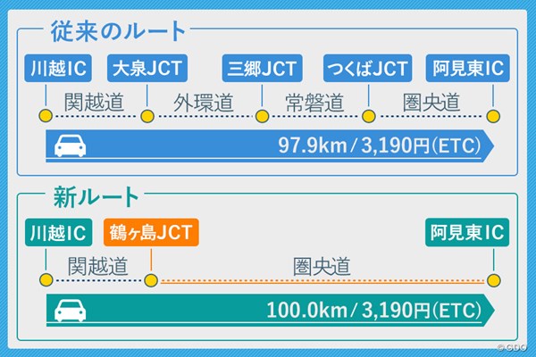 圏央道を通る新ルート 川越ICから阿見東ICへ向かう場合の従来ルートと新ルートを比較。距離はほぼ同じで、高速料金は同額（ETC利用時）。※距離、料金は「ドラぷら」を使って調査