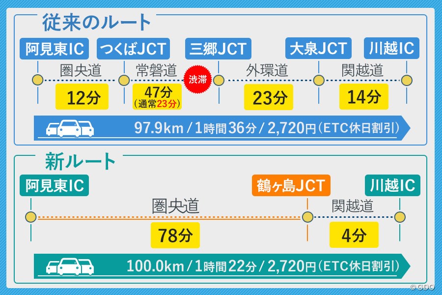 圏央道 所要時間比較（復路）