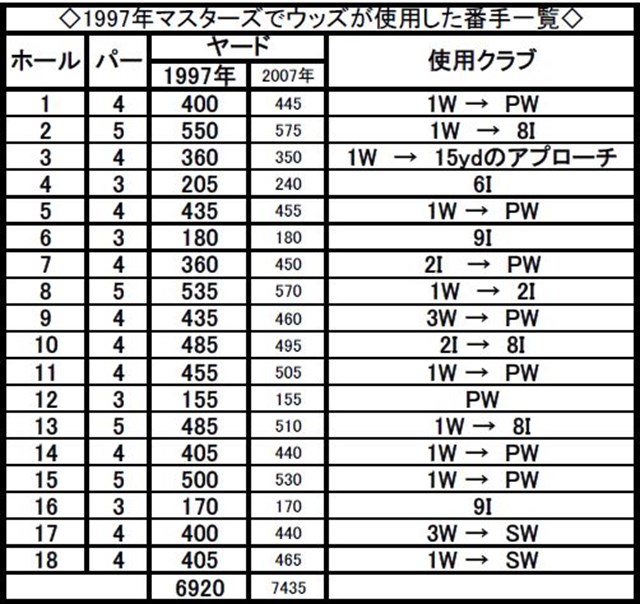 ウッズが18ホールで使用したクラブの番手は タイガー ウッズの伝説的勝利から年 1997年の当事者たち Pgaツアー 米国男子 Gdo ゴルフ ダイジェスト オンライン