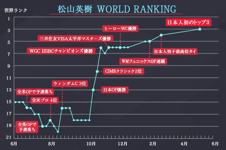 2017年 ザ・プレーヤーズ選手権 最終日 トップ松山ランキンググラフ