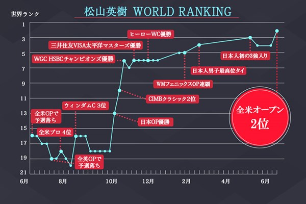 2017年 全米オープン 最終日 松山英樹 世界ランキンググラフ 日本人最高位（2位）を更新した松山英樹のランク推移