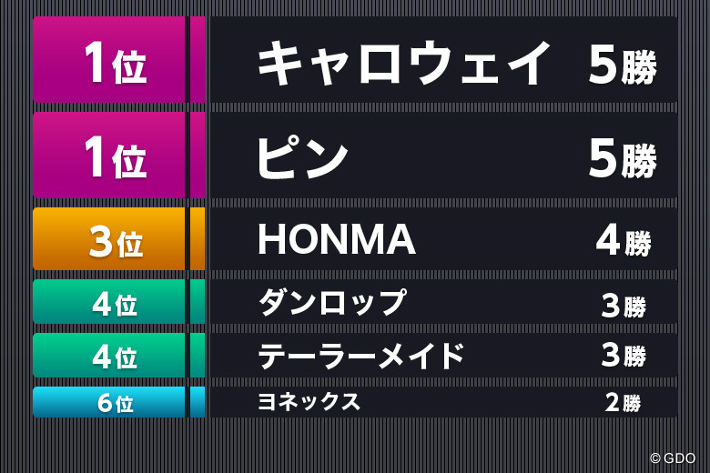 2017年1-6月／国内ツアーで最も勝利を挙げた1Wは？