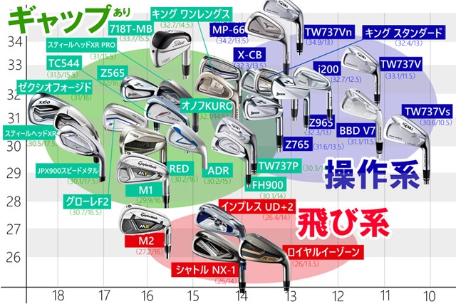 べストな 7番 はどれだ 素朴な疑問を徹底解明 Topics Gdo ゴルフギア情報