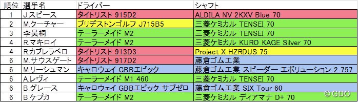 2017年 全英オープン 上位選手1Wのヘッド＆シャフト組み合わせ