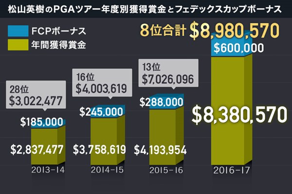 松山英樹の米ツアー4年目が終了。獲得賞金は過去最高を記録した