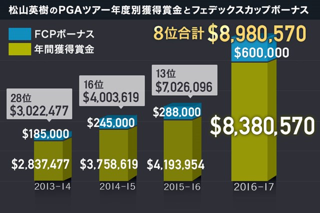 賞金 松山 英樹