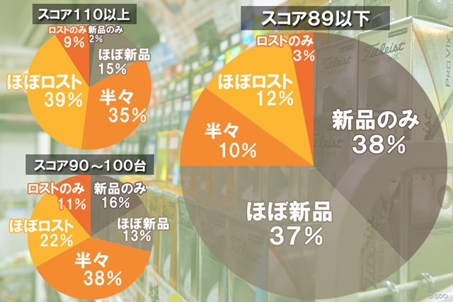 ロストボール のどこが悪い 上級者が新品を選ぶ決定的な理由 Topics Gdo ゴルフギア情報