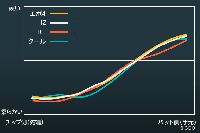 4本のシャフトの剛性分布図を重ねてみると違いがわかる Gdo ゴルフギア情報