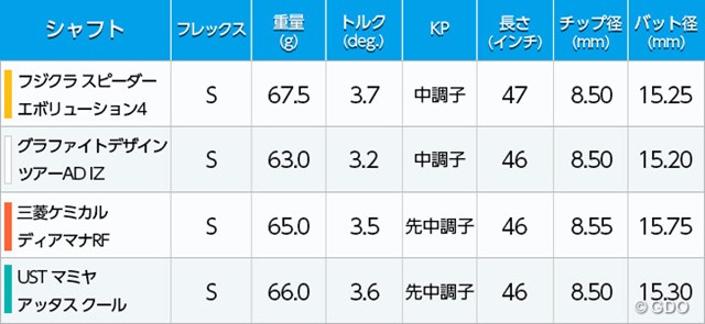 最新シャフト4本を比べてみた 17年度版 Topics Gdo ゴルフギア情報