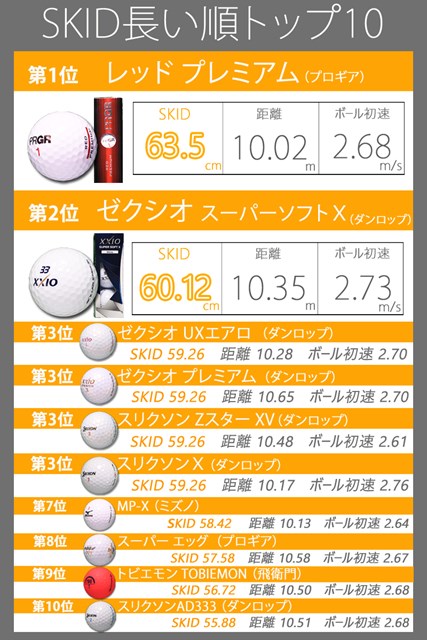 イメージ通り転がるボールはどれ 現行モデル42種徹底検証 Topics Gdo ゴルフギア情報