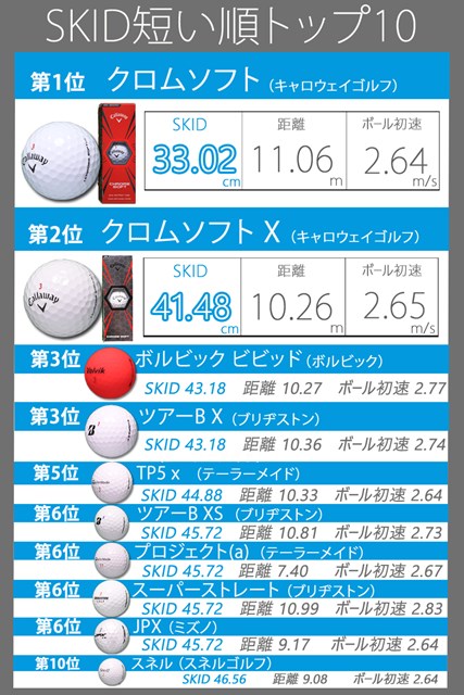 イメージ通り転がるボールはどれ 現行モデル42種徹底検証 Topics Gdo ゴルフギア情報