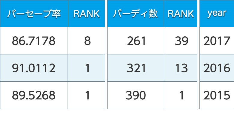 2017年 イ・ボミ スタッツ