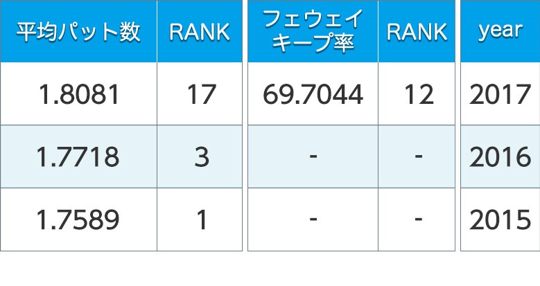 2017年 イ・ボミ スタッツ