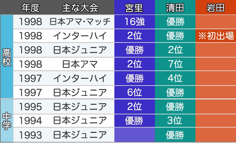 2017年 宮里優作 清田太一郎 岩田寛