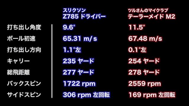 右にスッポ抜けない強弾道が打てる スリクソン Z785 ドライバー｜GDO