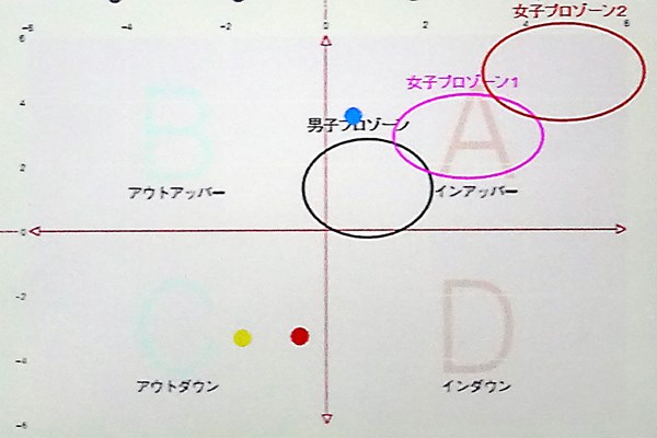 ショートアイアンが全然飛ばない理由【前編】 ドライバーの軌道（青点）とアイアンの軌道（赤点、黄点）。プロと同じような軌道で打てている。