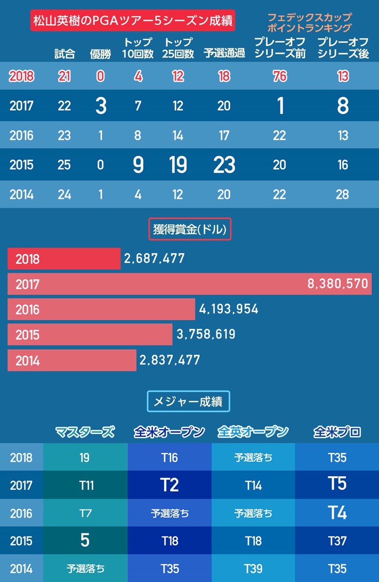 2018年 ツアー選手権byコカ・コーラ 最終日 5シーズン成績