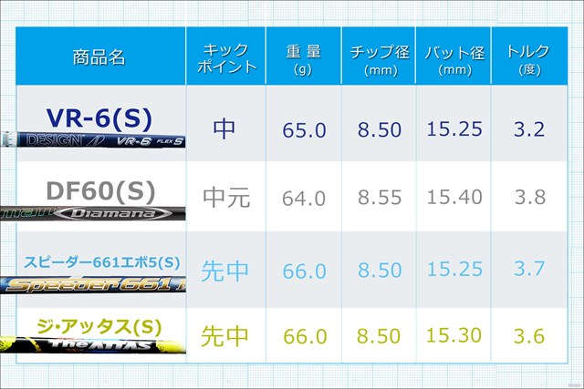 最新シャフト4本を打ち比べてみた 18年版 Topics Gdo ゴルフギア情報