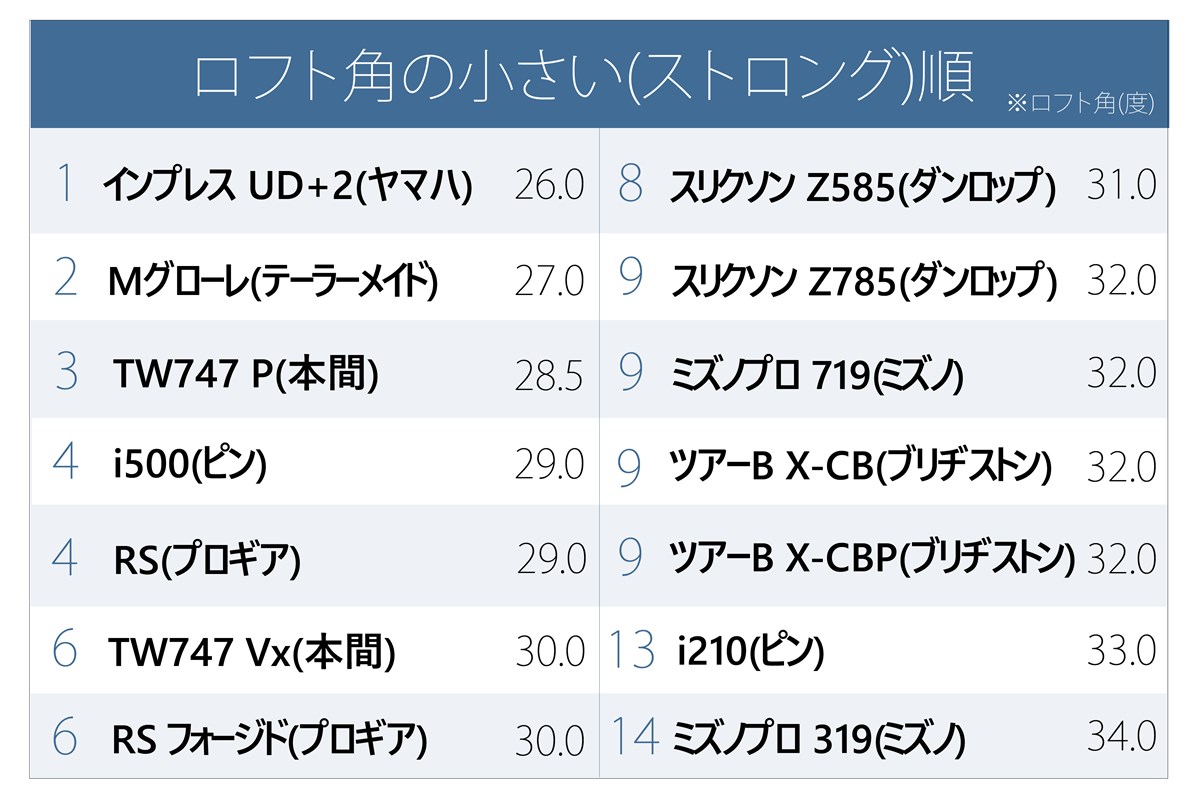 クラブは“顔”が命！ 2018秋の最新アイアンを見比べ隊